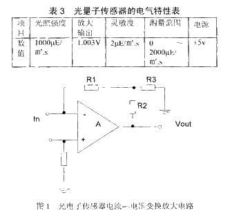 采用51单片机设计的温室测试系统 