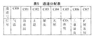 采用51单片机设计的温室测试系统 