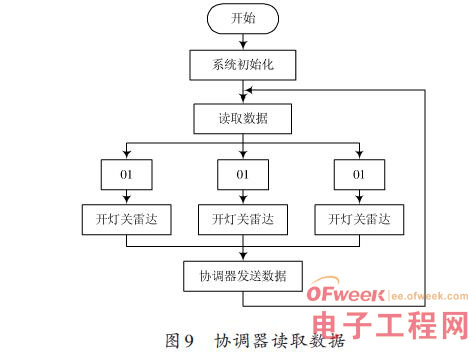 一种采用ZigBee的智能路灯控制系统的设计方案