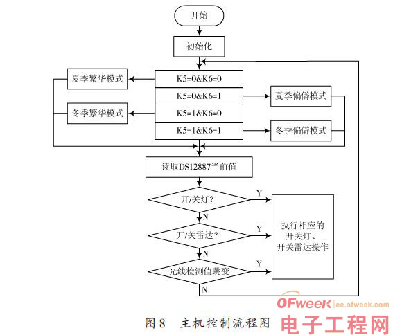 一種采用ZigBee的智能路燈控制系統的設計方案