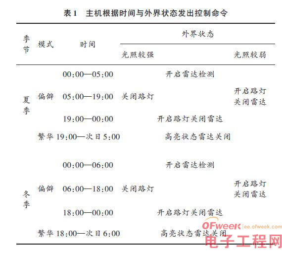 一种采用ZigBee的智能路灯控制系统的设计方案