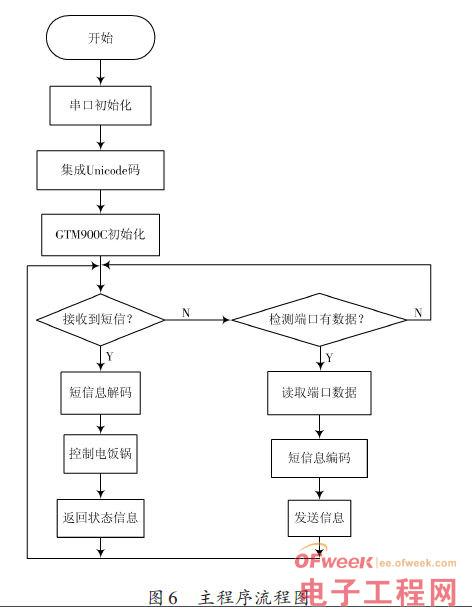 全自动电饭锅远程智能控制系统设计方案