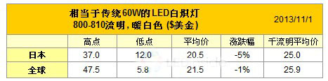 市场调查：11月份LED灯泡零售价格持续走跌