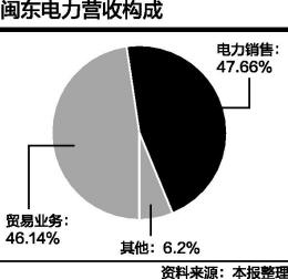 闽东电力营收结构