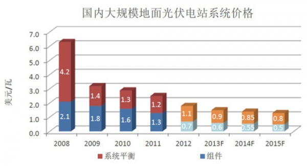 2013中国光伏产业发展报告(SEMI版) - OFwee