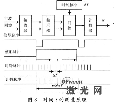 时间频率计量标准器具与转盘原理图