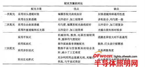 解析高效的LED路灯配光方案