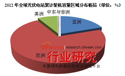 2012年全球光伏电站累计装机容量区域分布格局（单位：%）