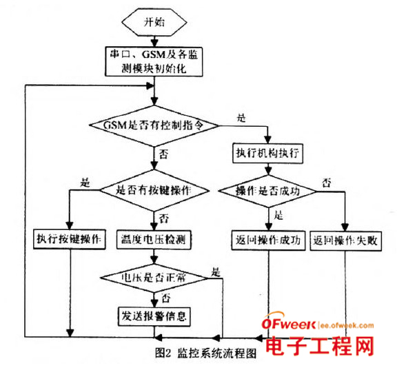 基于labview的远程无线监控系统