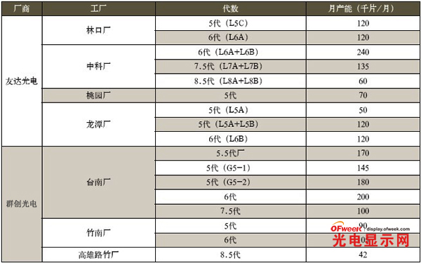 友达、群创等台湾面板产业竞争态势及发展趋势