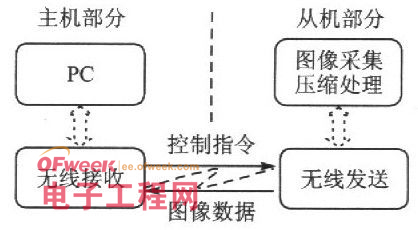 基于ARM和CPLD的无线内窥系统设计