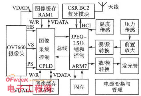 基于ARM和CPLD的无线内窥系统设计