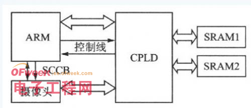 基于ARM和CPLD的无线内窥系统设计