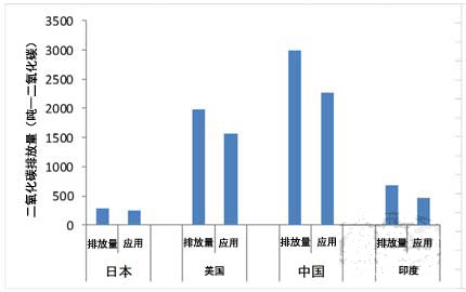 图表5 实际二氧化碳排放量与应用日本最高效率技术的效果