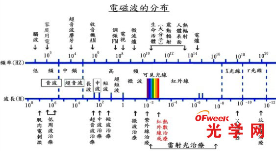 电磁波谱的最新报道