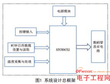 基于單片機(jī)的數(shù)字溫度計(jì)的設(shè)計(jì)及顯示