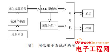 基于单片机异形曲面在线检测系统的研究