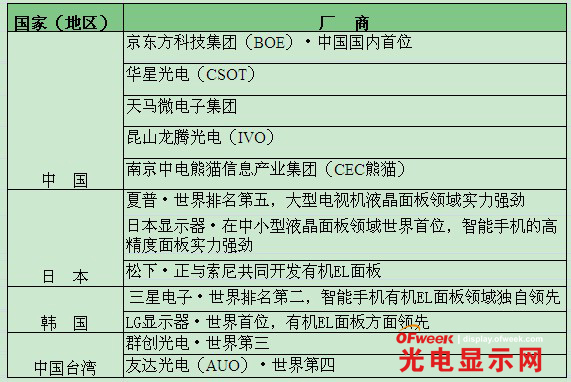 液晶面板:中日韩企业竞争日趋激烈 - OFweek光