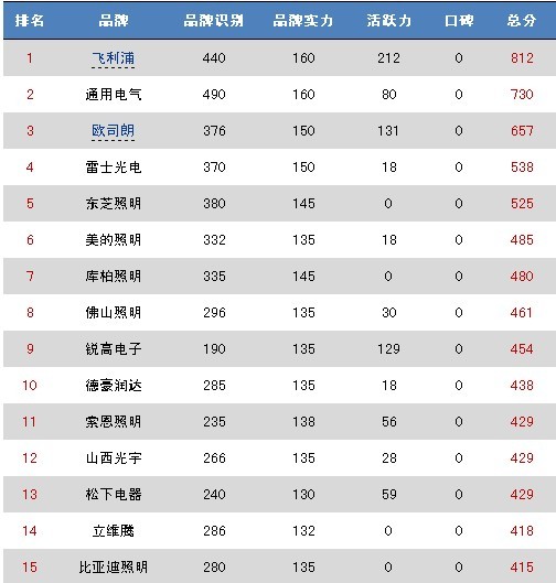 2013年4月照明光源品牌指数前30名出炉 - OF