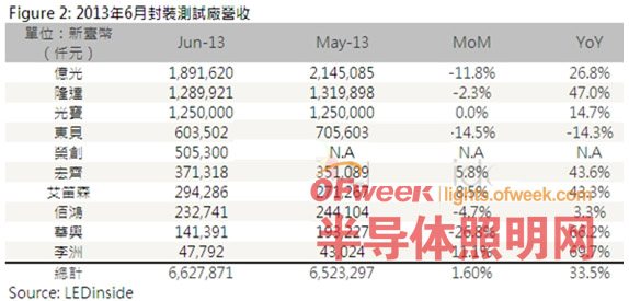 2013年6月台湾LED芯片和封装企业排名 - OFw