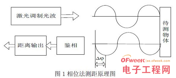 Embedded laser ranging system based on μC/OS-II