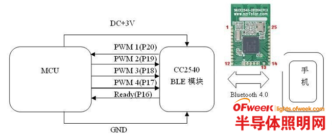 智能照明蓝牙4.0 LED灯控方案 