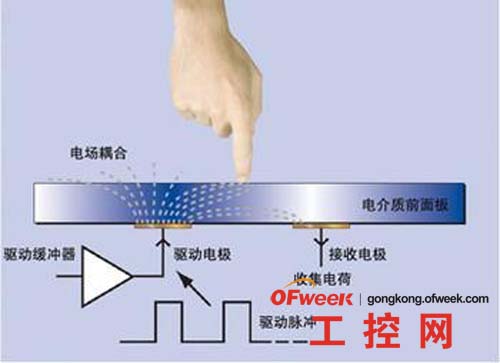 电容式和电阻式触摸屏的工作原理解密(图文) -