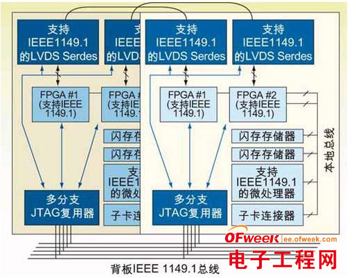 浅谈嵌入式系统测试JTAG技术各个阶段