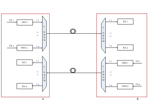 ͼ1CWDM/DWDMСͻַʾͼ