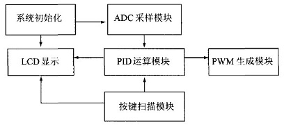 软件模块流程图