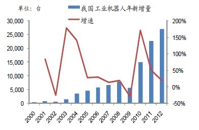 中国工业机器人行业发展趋势分析及预测 - OF