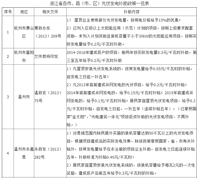 浙江光伏发电补贴地方政策(附表) - OFweek太