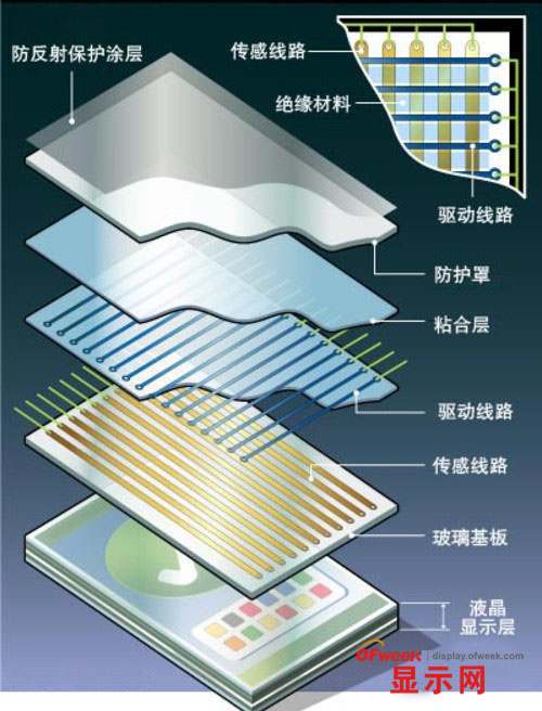 电容式触摸屏解析:品质良莠不齐 - OFweek显示