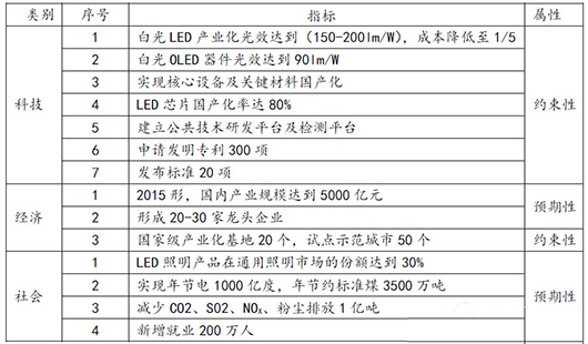 【LED报告】通用照明成LED增长支柱 兼并重组成亮点