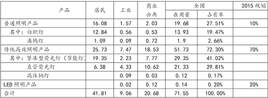 【LED报告】通用照明成LED增长支柱 兼并重组成亮点