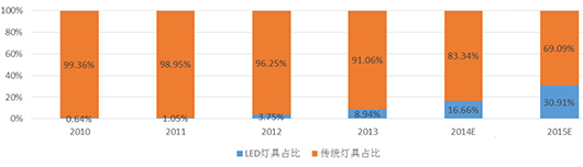 【LED报告】通用照明成LED增长支柱 兼并重组成亮点