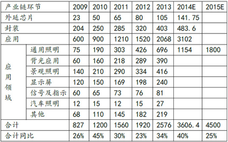 【LED报告】通用照明成LED增长支柱 兼并重组成亮点