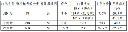 【LED报告】通用照明成LED增长支柱 兼并重组成亮点