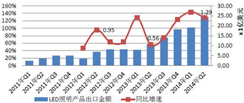 【LED报告】通用照明成LED增长支柱 兼并重组成亮点