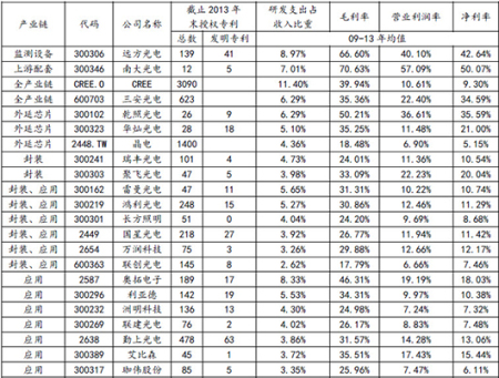 【LED报告】通用照明成LED增长支柱 兼并重组成亮点