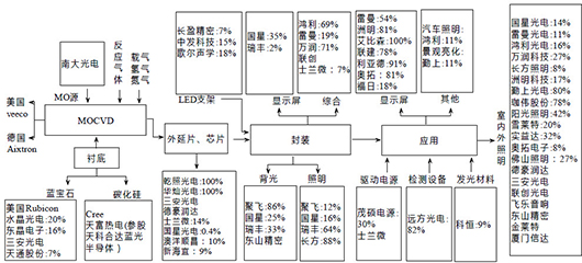 【LED报告】通用照明成LED增长支柱 兼并重组成亮点