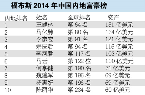 福布斯2014全球富豪榜 汉能李河君首次上榜 -