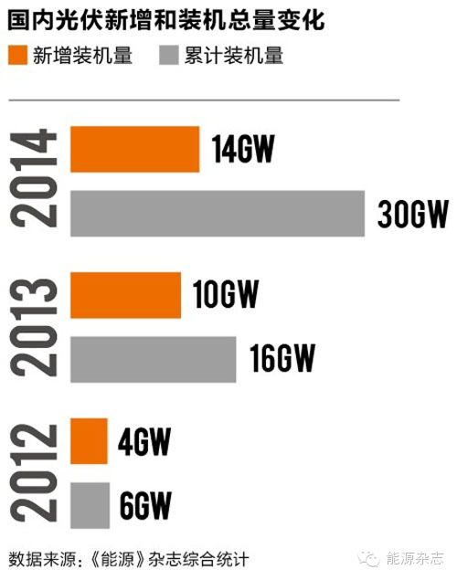 中国光伏电站发展报告【图表】 - OFweek太阳