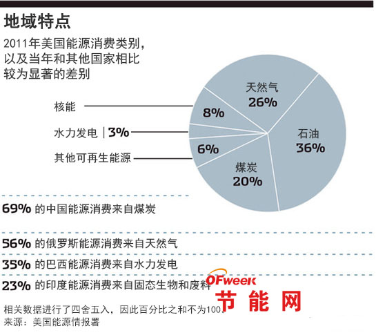 斯米尔说,想要增加能源,同时减少碳排放,这个难题没有什么捷径或是一