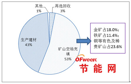 2016年资源节约循环利用重点工程和京津冀及重点地区污染治理工程中央