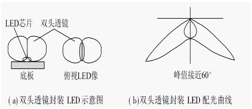 可以将单粒led的光强输出曲线改造成"蝙蝠翼"形,以便进一步实现整个