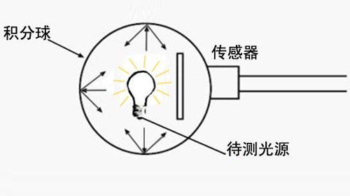 LED積分球測試系統(tǒng)中配置的電源對測試的影響 