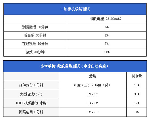 对比评测:一加手机VS小米3 性能PK谁更不将