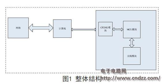 基于USB/RS232的无线通讯终端系统设计 