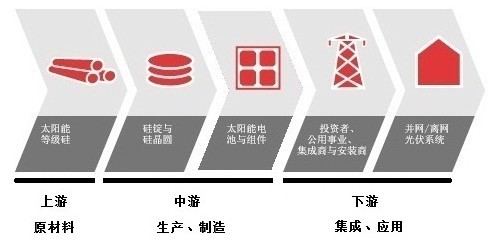 全球光伏产业链各环节发展概况(图) - OFweek